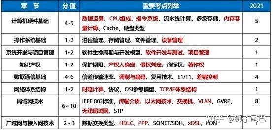 软考中级网络工程师高效复习策略 兼论计算机硬件开发的备考要点
